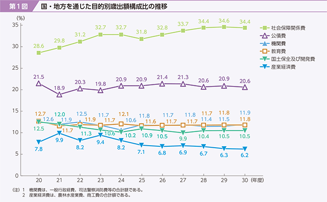 総務省 令和2年版 地方財政白書 第1部 1 地方財政の役割