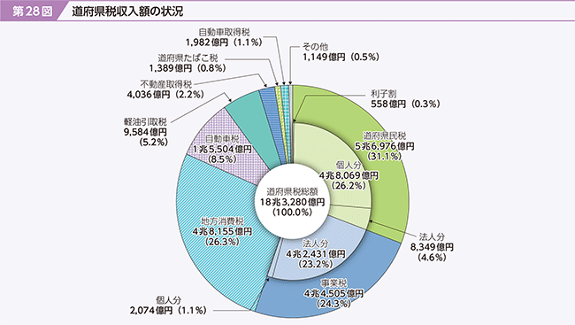 第28図　道府県税収入額の状況