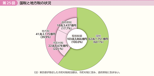 総務省|令和3年版 地方財政白書|第1部 3 地方財源の状況
