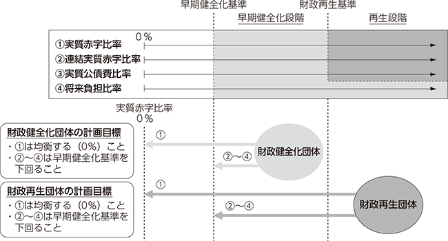 財政の早期健全化と財政の再生