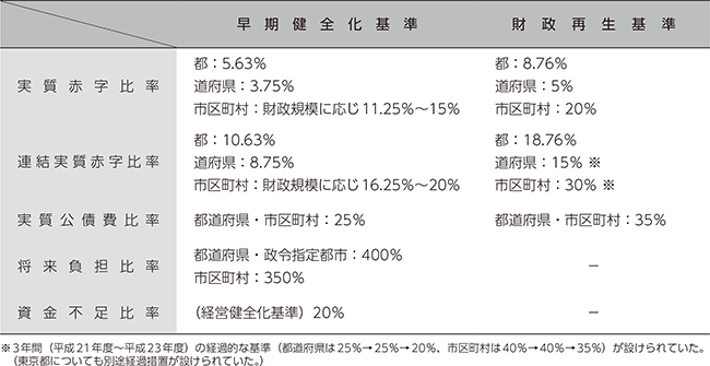 早期健全化基準と財政再生基準
