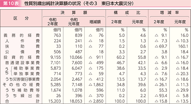 第10表　性質別歳出純計決算額の状況（その3　東日本大震災分）