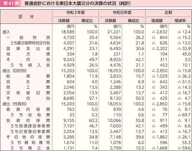 第41表　普通会計における東日本大震災分の決算の状況（純計）