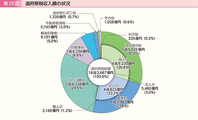 第25図　道府県税収入額の状況