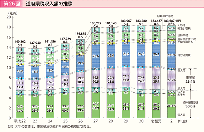第26図　道府県税収入額の推移