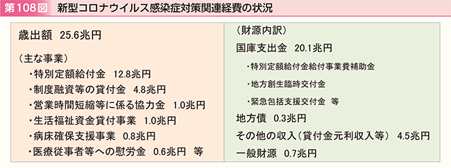 第108図 新型コロナウイルス感染症対策関連経費の状況