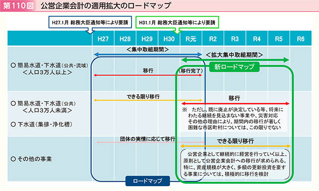 第110図 公営企業会計の適用拡大のロードマップ