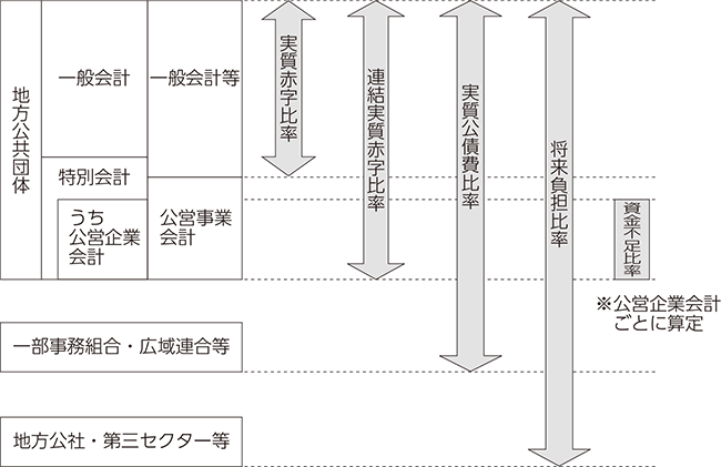 健全化判断比率等の対象となる会計