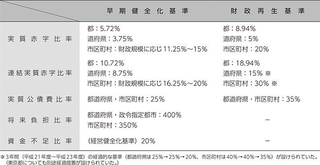 早期健全化基準と財政再生基準