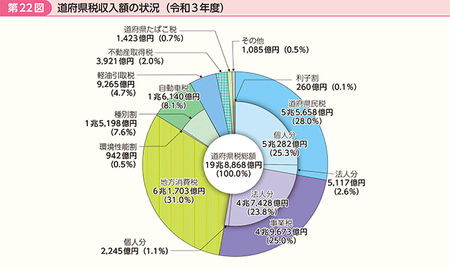 総務省｜令和5年版 地方財政白書｜第1部 3 地方財源の状況