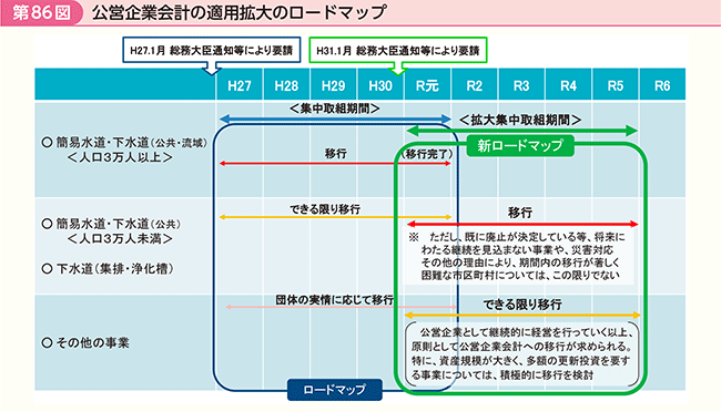 第86図 公営企業会計の適用拡大のロードマップ