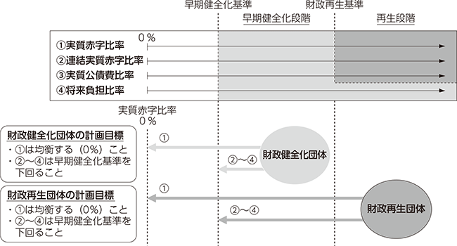 財政の早期健全化と財政の再生