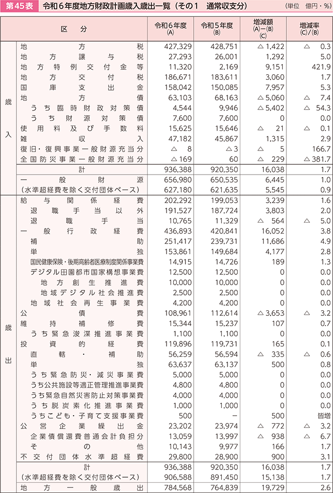 総務省｜令和6年版 地方財政白書｜第2部 2 令和6年度の地方財政