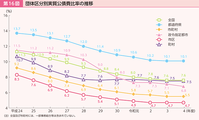 16}@c̋敪ʎ䗦̐