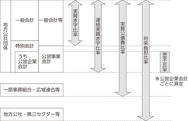 健全化判断比率等の対象となる会計