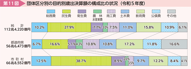 11}@c̋敪ʂ̖ړIʍΏoZz̍\̏󋵁iߘa5Nxj