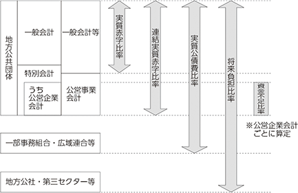 健全化判断比率等の対象となる会計