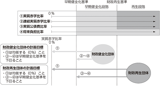 財政の早期健全化と財政の再生