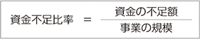資金不足比率