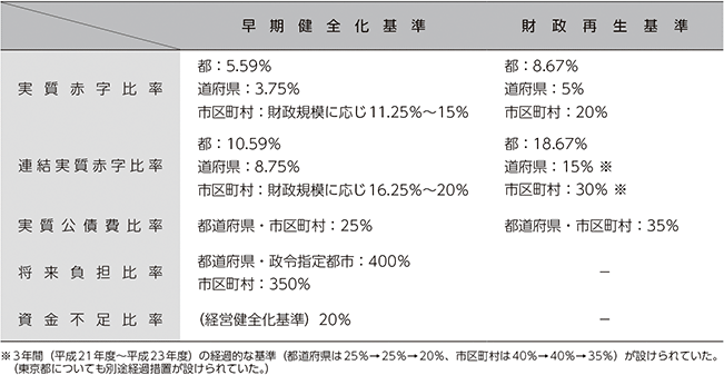 早期健全化基準と財政再生基準