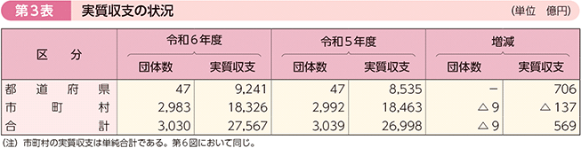 第3表 実質収支の状況