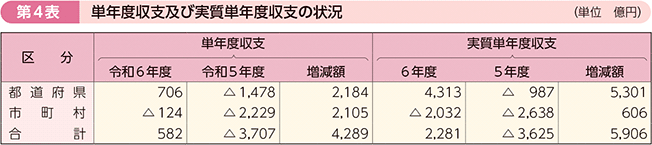 第4表 単年度収支及び実質単年度収支の状況