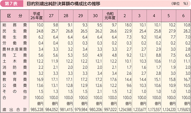 第7表 目的別歳出純計決算額の構成比の推移