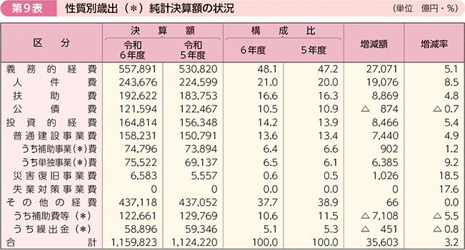 第9表 性質別歳出(*)純計決算額の状況
