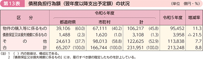 第13表 債務負担行為額(翌年度以降支出予定額)の状況