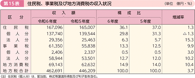 第15表 住民税、事業税及び地方消費税の収入状況