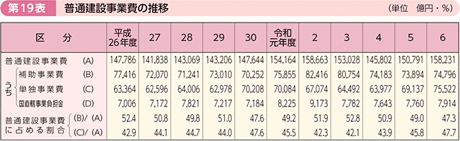 第19表 普通建設事業費の推移