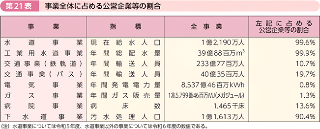 第21表 事業全体に占める公営企業等の割合