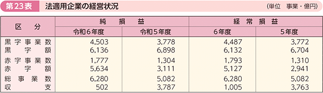 第23表 法適用企業の経営状況