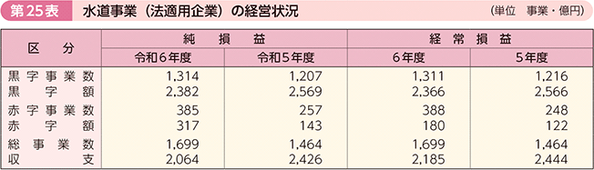 第25表 水道事業(法適用企業)の経営状況
