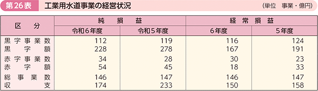 第26表 工業用水道事業の経営状況
