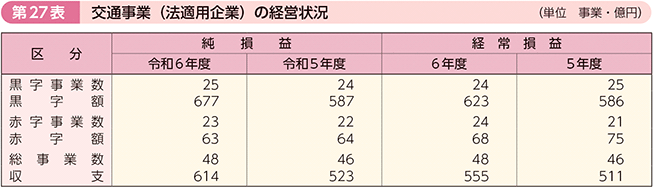 第27表 交通事業(法適用企業)の経営状況