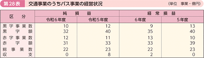 第28表 交通事業のうちバス事業の経営状況