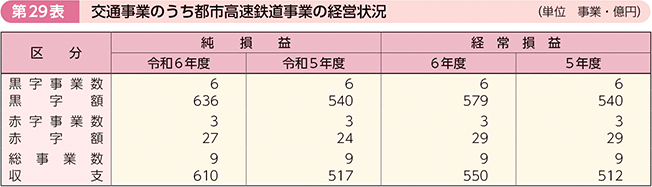 第29表 交通事業のうち都市高速鉄道事業の経営状況