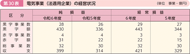第30表 電気事業(法適用企業)の経営状況