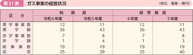 第31表 ガス事業の経営状況