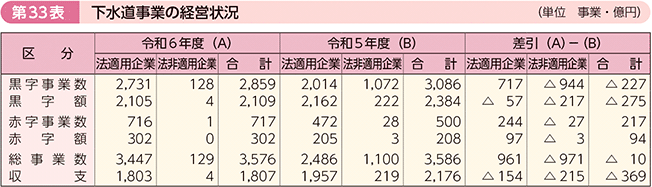 第33表 下水道事業の経営状況