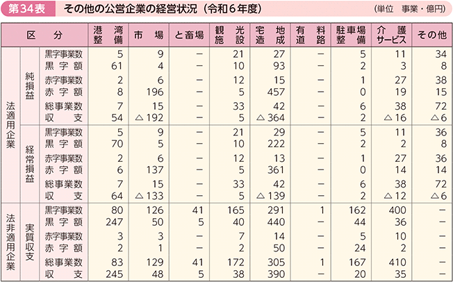 第34表 その他の公営企業の経営状況(令和6年度)