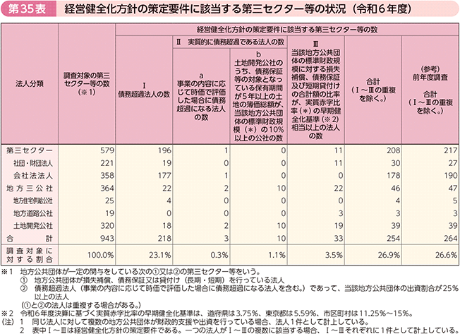 第35表 経営健全化方針の策定要件に該当する第三セクター等の状況(令和6年度)