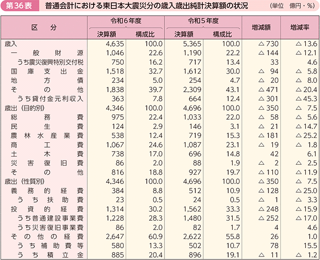 第36表 普通会計における東日本大震災分の歳入歳出純計決算額の状況