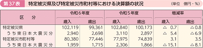 第37表 特定被災県及び特定被災市町村等における決算額の状況