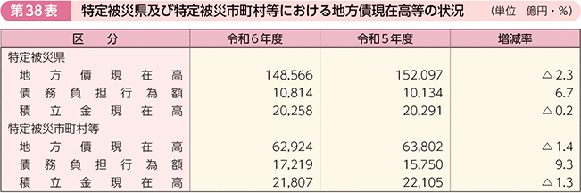 第38表 特定被災県及び特定被災市町村等における地方債現在高等の状況