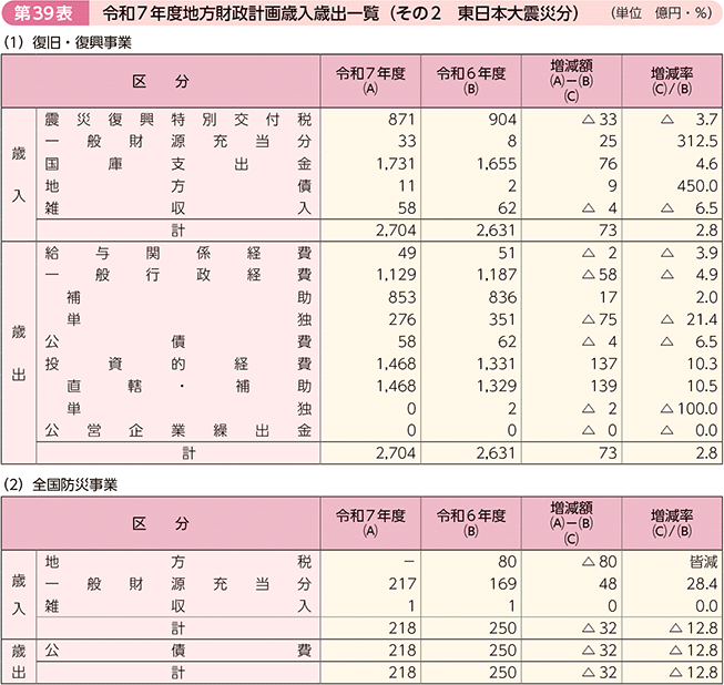 第39表 令和7年度地方財政計画歳入歳出一覧(その2 東日本大震災分)