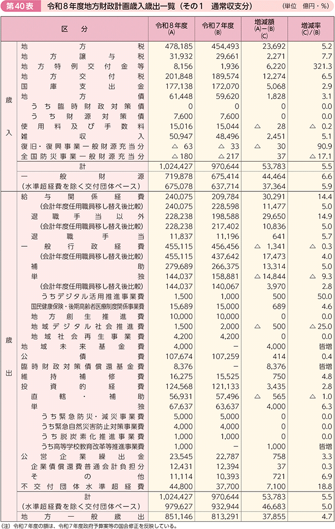 第40表 令和8年度地方財政計画歳入歳出一覧(その1 通常収支分)