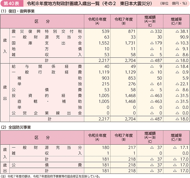 第40表 令和8年度地方財政計画歳入歳出一覧(その2 東日本大震災分)