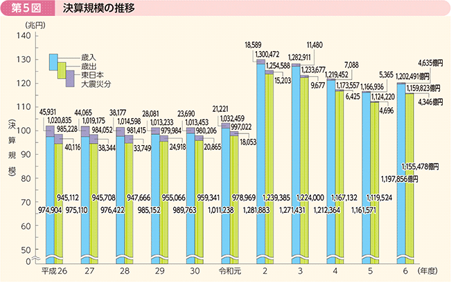 第5図 決算規模の推移